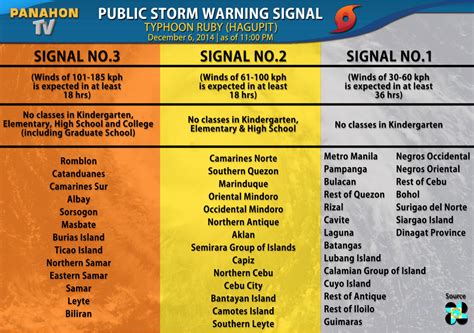 storm signal metro manila